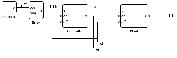 Block diagram of a control system in SpaceEx