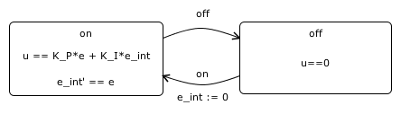 PI-Controller that changes state variables in locations